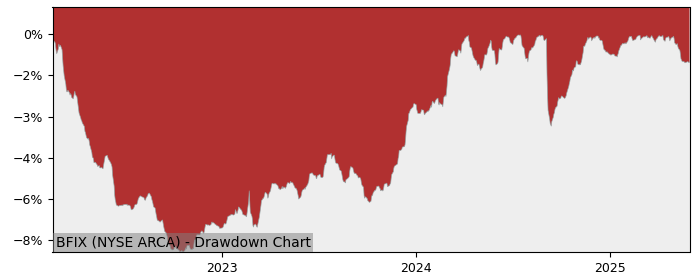 5 Year Drawdown / Underwater Chart for (BFIX) Build Funds Trust - Performance 13% in 12m